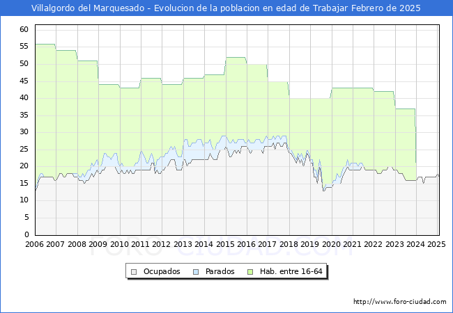 Evolucin Afiliados a la Seguridad Social, parados y poblacin en edad de trabajar para el Municipio de Villalgordo del Marquesado hasta Febrero del 2025.