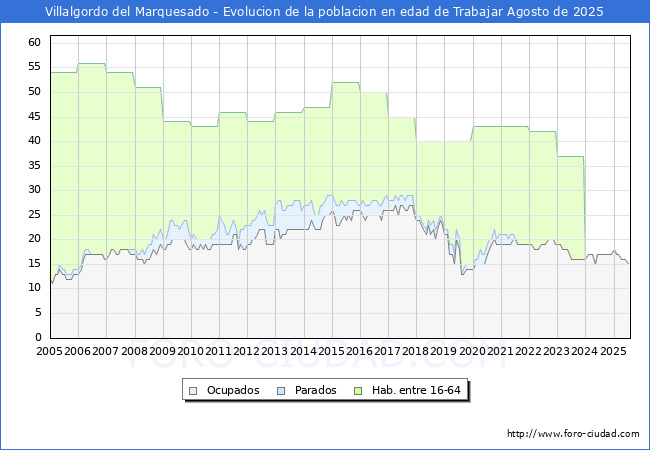 Evolucin Afiliados a la Seguridad Social, parados y poblacin en edad de trabajar para el Municipio de Villalgordo del Marquesado hasta Agosto del 2025.