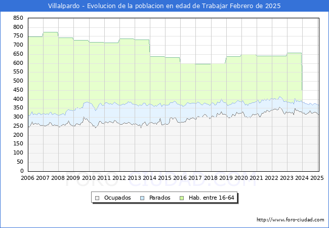 Evolucin Afiliados a la Seguridad Social, parados y poblacin en edad de trabajar para el Municipio de Villalpardo hasta Febrero del 2025.