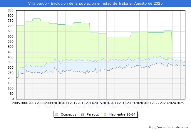 Evolucin Afiliados a la Seguridad Social, parados y poblacin en edad de trabajar para el Municipio de Villalpardo hasta Agosto del 2025.
