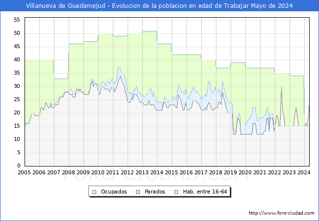 Evolucin Afiliados a la Seguridad Social, parados y poblacin en edad de trabajar para el Municipio de Villanueva de Guadamejud hasta Mayo del 2024.