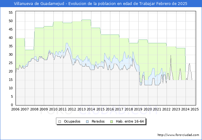 Evolucin Afiliados a la Seguridad Social, parados y poblacin en edad de trabajar para el Municipio de Villanueva de Guadamejud hasta Febrero del 2025.