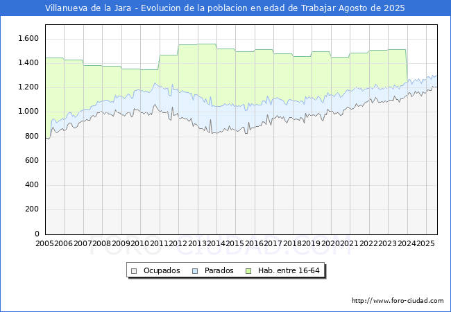 Evolucin Afiliados a la Seguridad Social, parados y poblacin en edad de trabajar para el Municipio de Villanueva de la Jara hasta Agosto del 2025.