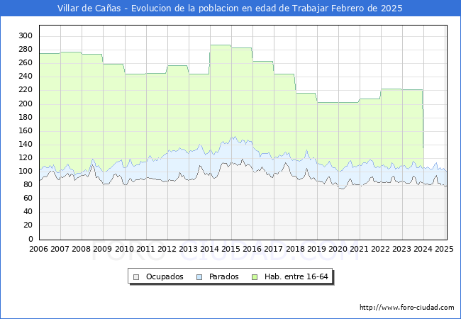 Evolucin Afiliados a la Seguridad Social, parados y poblacin en edad de trabajar para el Municipio de Villar de Caas hasta Febrero del 2025.