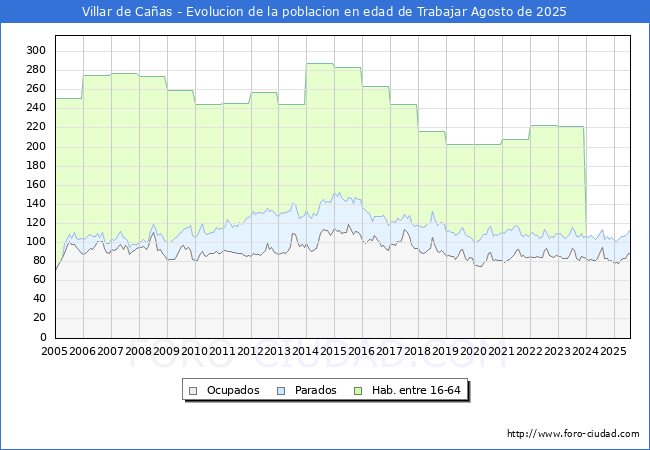 Evolucin Afiliados a la Seguridad Social, parados y poblacin en edad de trabajar para el Municipio de Villar de Caas hasta Agosto del 2025.