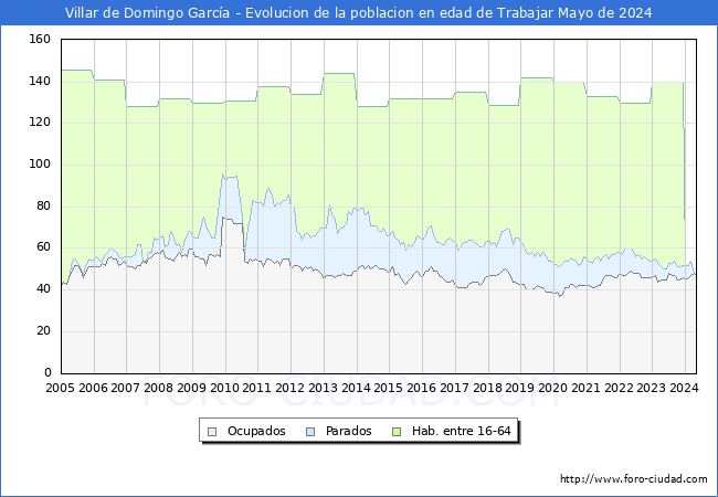 Evolucin Afiliados a la Seguridad Social, parados y poblacin en edad de trabajar para el Municipio de Villar de Domingo Garca hasta Mayo del 2024.