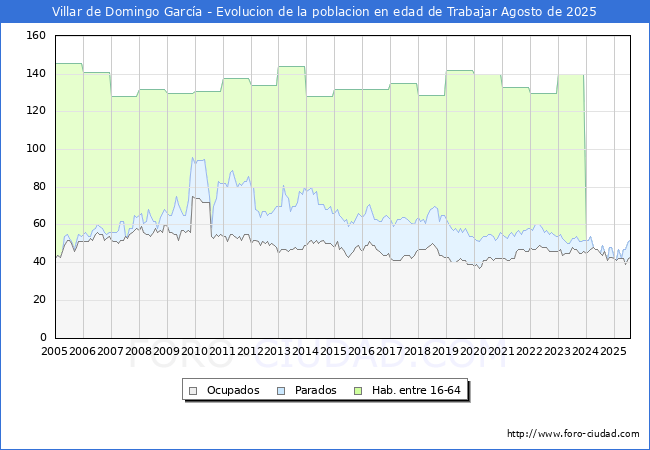 Evolucin Afiliados a la Seguridad Social, parados y poblacin en edad de trabajar para el Municipio de Villar de Domingo Garca hasta Agosto del 2025.
