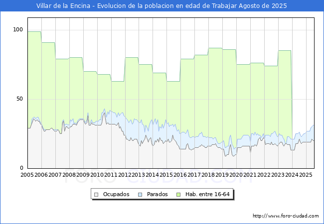 Evoluci�n Afiliados a la Seguridad Social, parados y poblaci�n en edad de trabajar para el Municipio de Villar de la Encina hasta Agosto del 2025.