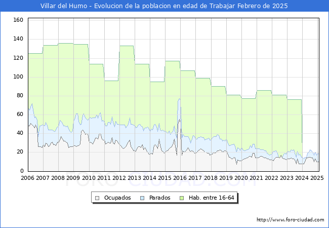 Evolucin Afiliados a la Seguridad Social, parados y poblacin en edad de trabajar para el Municipio de Villar del Humo hasta Febrero del 2025.