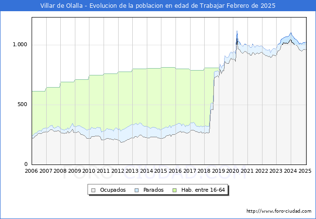 Evolucin Afiliados a la Seguridad Social, parados y poblacin en edad de trabajar para el Municipio de Villar de Olalla hasta Febrero del 2025.