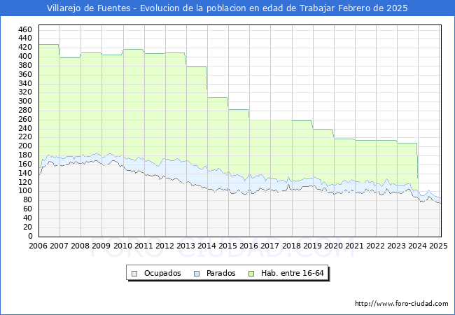 Evolucin Afiliados a la Seguridad Social, parados y poblacin en edad de trabajar para el Municipio de Villarejo de Fuentes hasta Febrero del 2025.