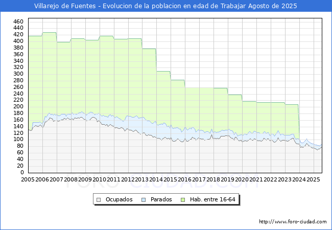 Evolucin Afiliados a la Seguridad Social, parados y poblacin en edad de trabajar para el Municipio de Villarejo de Fuentes hasta Agosto del 2025.
