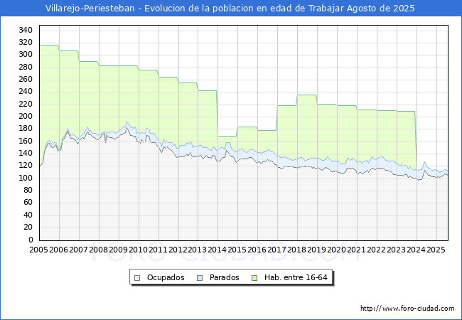 Evolucin Afiliados a la Seguridad Social, parados y poblacin en edad de trabajar para el Municipio de Villarejo-Periesteban hasta Agosto del 2025.