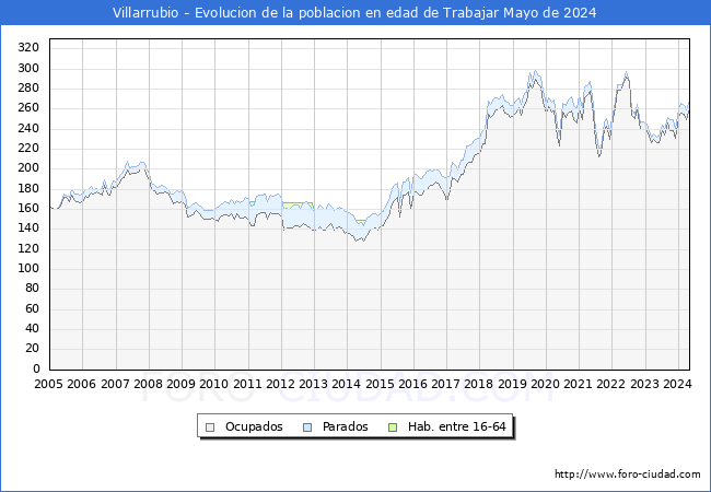 Evolucin Afiliados a la Seguridad Social, parados y poblacin en edad de trabajar para el Municipio de Villarrubio hasta Mayo del 2024.