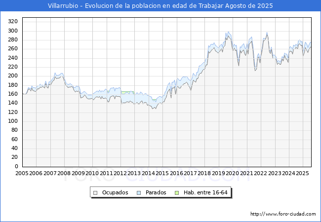 Evoluci�n Afiliados a la Seguridad Social, parados y poblaci�n en edad de trabajar para el Municipio de Villarrubio hasta Agosto del 2025.