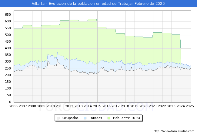 Evolucin Afiliados a la Seguridad Social, parados y poblacin en edad de trabajar para el Municipio de Villarta hasta Febrero del 2025.