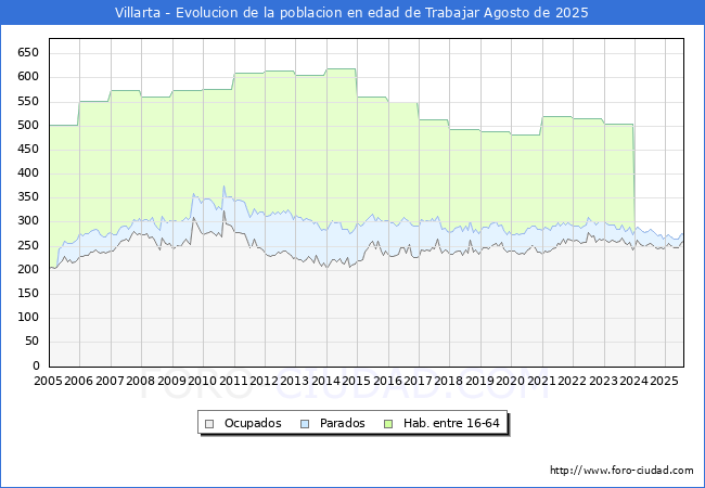 Evolucin Afiliados a la Seguridad Social, parados y poblacin en edad de trabajar para el Municipio de Villarta hasta Agosto del 2025.