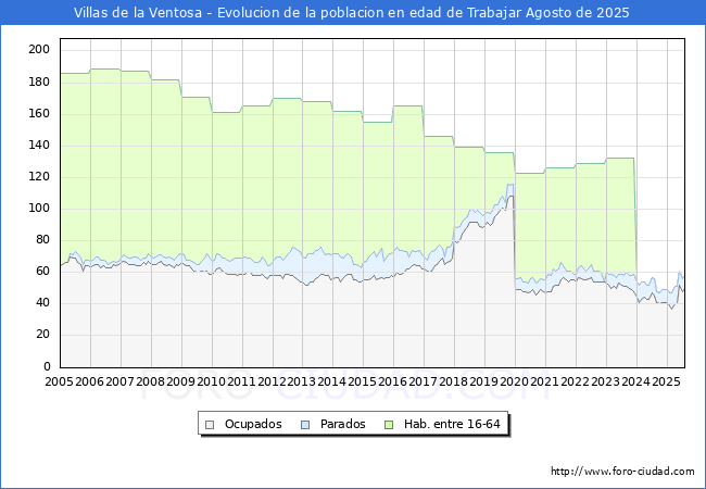 Evolucin Afiliados a la Seguridad Social, parados y poblacin en edad de trabajar para el Municipio de Villas de la Ventosa hasta Agosto del 2025.