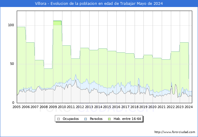 Evolucin Afiliados a la Seguridad Social, parados y poblacin en edad de trabajar para el Municipio de Vllora hasta Mayo del 2024.