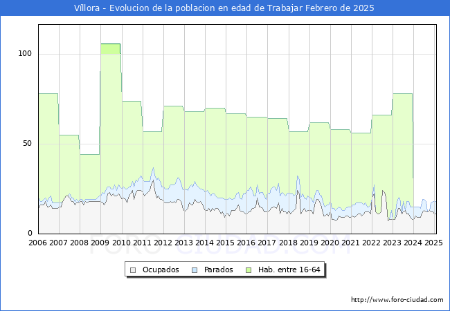Evolucin Afiliados a la Seguridad Social, parados y poblacin en edad de trabajar para el Municipio de Vllora hasta Febrero del 2025.