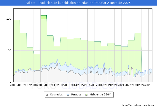 Evolucin Afiliados a la Seguridad Social, parados y poblacin en edad de trabajar para el Municipio de Vllora hasta Agosto del 2025.