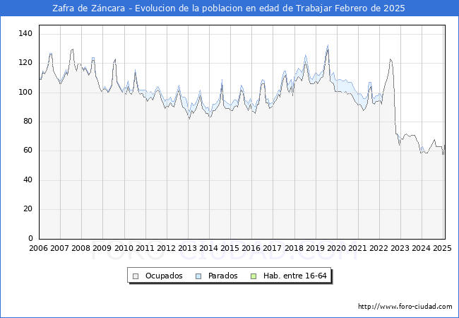 Evolucin Afiliados a la Seguridad Social, parados y poblacin en edad de trabajar para el Municipio de Zafra de Zncara hasta Febrero del 2025.