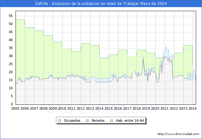 Evolucin Afiliados a la Seguridad Social, parados y poblacin en edad de trabajar para el Municipio de Zafrilla hasta Mayo del 2024.