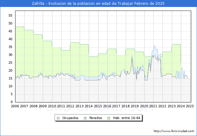 Evolucin Afiliados a la Seguridad Social, parados y poblacin en edad de trabajar para el Municipio de Zafrilla hasta Febrero del 2025.
