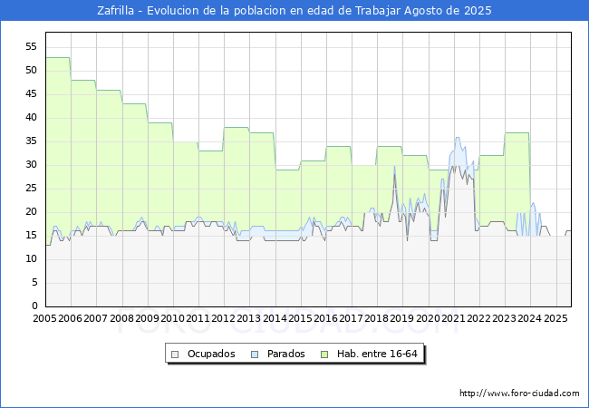 Evolucin Afiliados a la Seguridad Social, parados y poblacin en edad de trabajar para el Municipio de Zafrilla hasta Agosto del 2025.