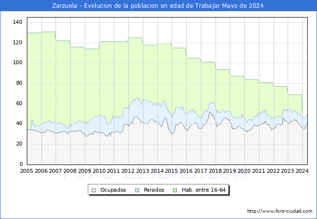 Evolucin Afiliados a la Seguridad Social, parados y poblacin en edad de trabajar para el Municipio de Zarzuela hasta Mayo del 2024.