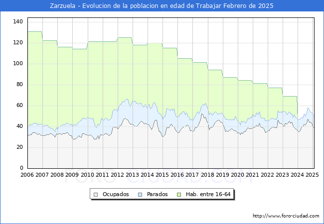 Evolucin Afiliados a la Seguridad Social, parados y poblacin en edad de trabajar para el Municipio de Zarzuela hasta Febrero del 2025.