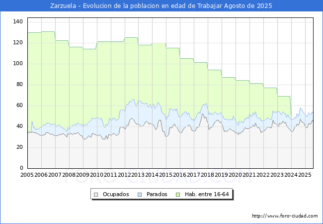 Evolucin Afiliados a la Seguridad Social, parados y poblacin en edad de trabajar para el Municipio de Zarzuela hasta Agosto del 2025.