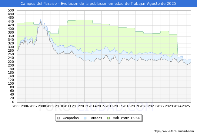 Evolucin Afiliados a la Seguridad Social, parados y poblacin en edad de trabajar para el Municipio de Campos del Paraso hasta Agosto del 2025.