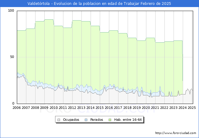 Evolucin Afiliados a la Seguridad Social, parados y poblacin en edad de trabajar para el Municipio de Valdetrtola hasta Febrero del 2025.