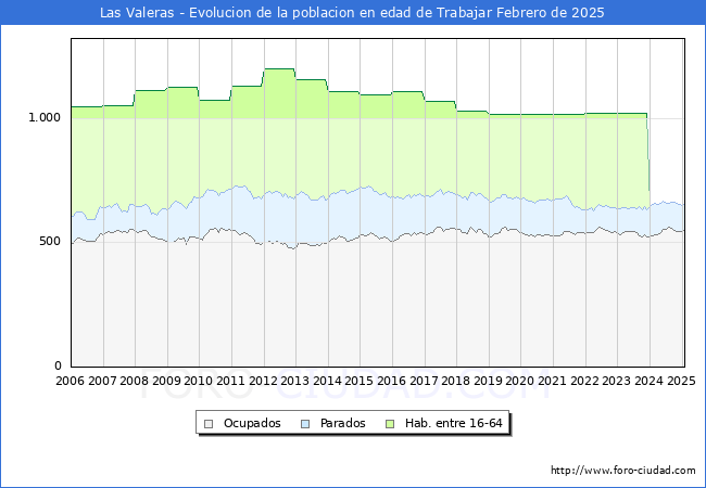 Evolucin Afiliados a la Seguridad Social, parados y poblacin en edad de trabajar para el Municipio de Las Valeras hasta Febrero del 2025.