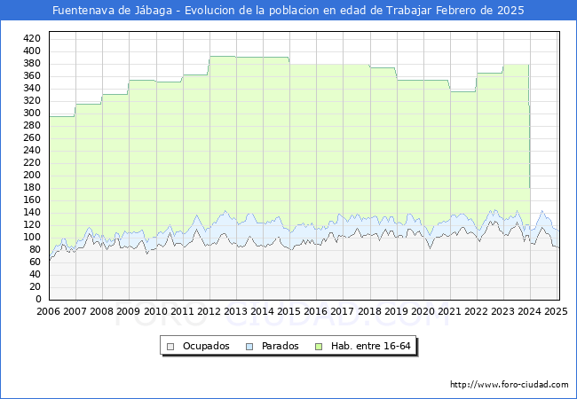 Evolucin Afiliados a la Seguridad Social, parados y poblacin en edad de trabajar para el Municipio de Fuentenava de Jbaga hasta Febrero del 2025.