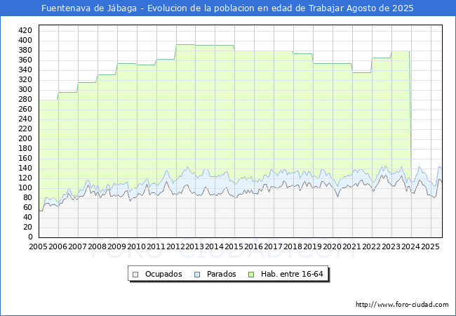 Evolucin Afiliados a la Seguridad Social, parados y poblacin en edad de trabajar para el Municipio de Fuentenava de Jbaga hasta Agosto del 2025.