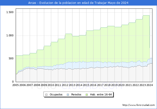 Evolucin Afiliados a la Seguridad Social, parados y poblacin en edad de trabajar para el Municipio de Arcas hasta Mayo del 2024.