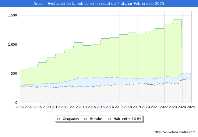 Evolucin Afiliados a la Seguridad Social, parados y poblacin en edad de trabajar para el Municipio de Arcas hasta Febrero del 2025.