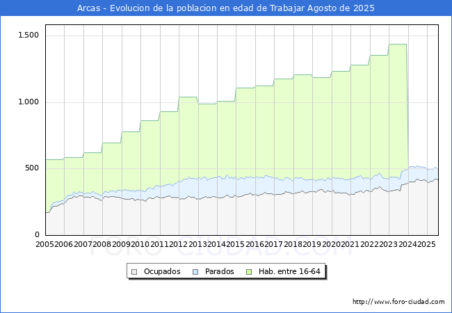Evoluci�n Afiliados a la Seguridad Social, parados y poblaci�n en edad de trabajar para el Municipio de Arcas hasta Agosto del 2025.