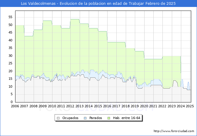 Evolucin Afiliados a la Seguridad Social, parados y poblacin en edad de trabajar para el Municipio de Los Valdecolmenas hasta Febrero del 2025.