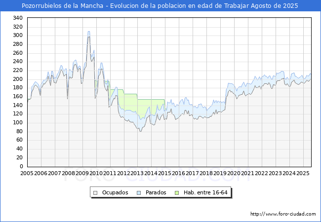 Evolucin Afiliados a la Seguridad Social, parados y poblacin en edad de trabajar para el Municipio de Pozorrubielos de la Mancha hasta Agosto del 2025.