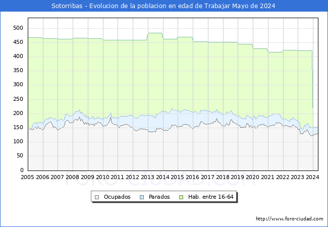 Evolucin Afiliados a la Seguridad Social, parados y poblacin en edad de trabajar para el Municipio de Sotorribas hasta Mayo del 2024.