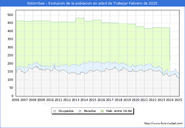 Evolucin Afiliados a la Seguridad Social, parados y poblacin en edad de trabajar para el Municipio de Sotorribas hasta Febrero del 2025.