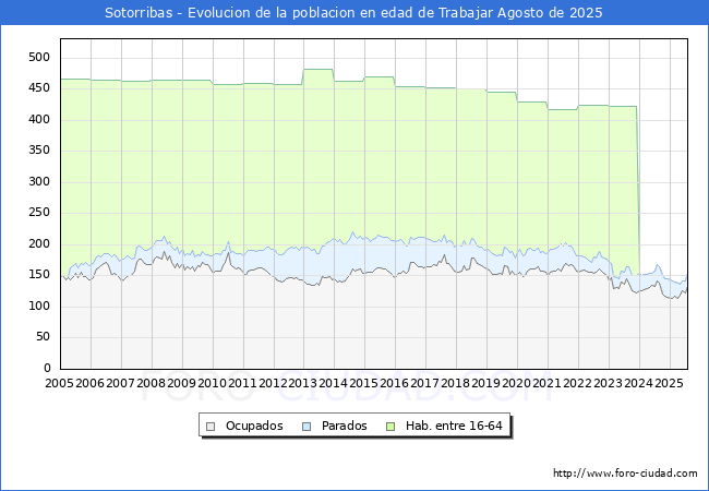 Evolucin Afiliados a la Seguridad Social, parados y poblacin en edad de trabajar para el Municipio de Sotorribas hasta Agosto del 2025.