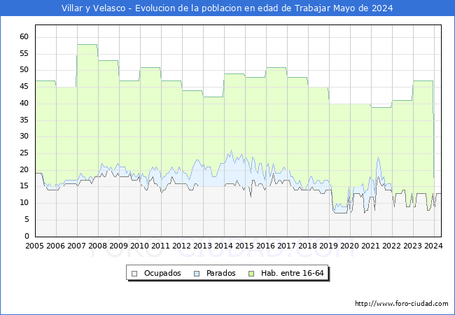 Evolucin Afiliados a la Seguridad Social, parados y poblacin en edad de trabajar para el Municipio de Villar y Velasco hasta Mayo del 2024.