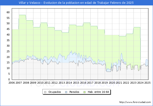 Evolucin Afiliados a la Seguridad Social, parados y poblacin en edad de trabajar para el Municipio de Villar y Velasco hasta Febrero del 2025.