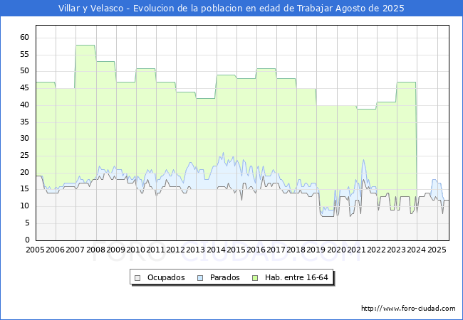 Evolucin Afiliados a la Seguridad Social, parados y poblacin en edad de trabajar para el Municipio de Villar y Velasco hasta Agosto del 2025.