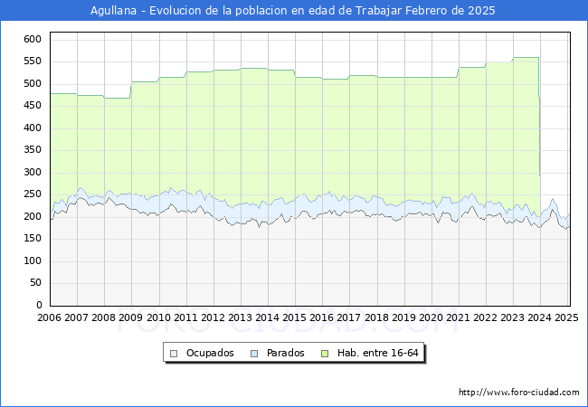 Evolucin Afiliados a la Seguridad Social, parados y poblacin en edad de trabajar para el Municipio de Agullana hasta Febrero del 2025.