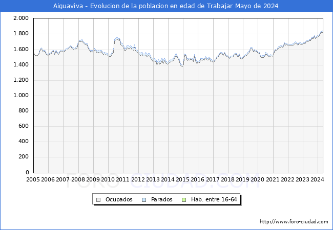 Evolucin Afiliados a la Seguridad Social, parados y poblacin en edad de trabajar para el Municipio de Aiguaviva hasta Mayo del 2024.